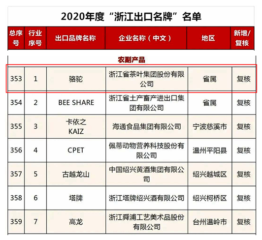 米兰在线官网-米兰(中国)“骆驼”品牌荣获2020年度“浙江出口名牌”称号
