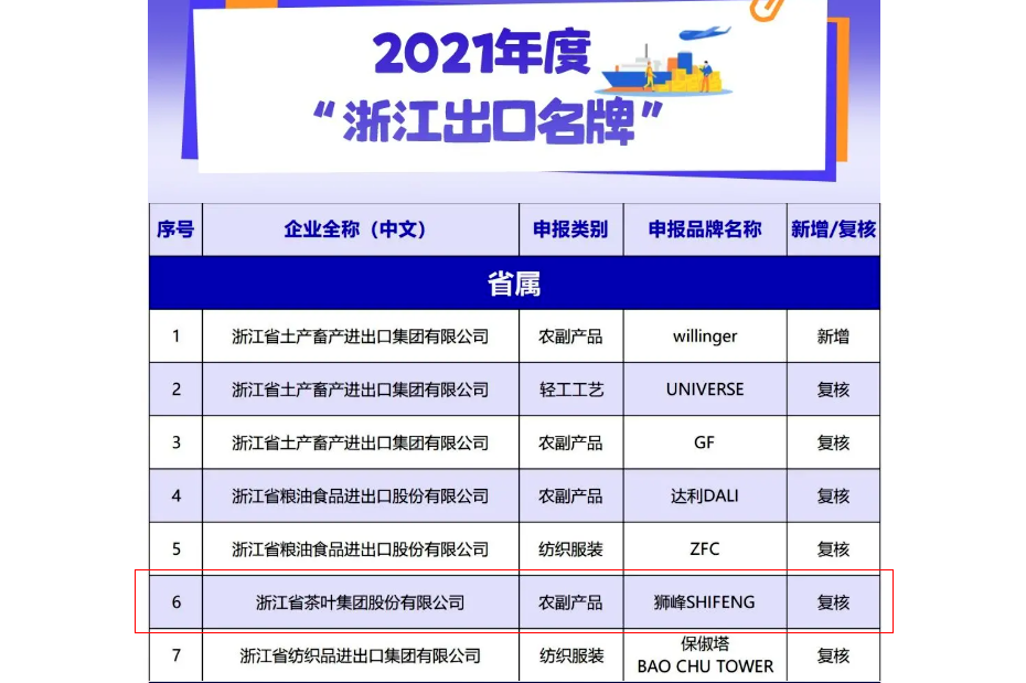 米兰在线官网-米兰(中国)“狮峰SHIFENG”品牌荣获2021年度“浙江出口名牌”称号
